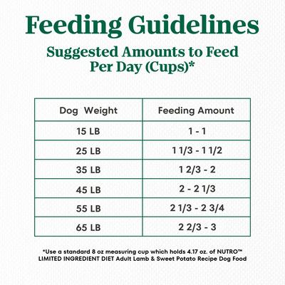 Show full view: Nutro Limited Ingredient Diet Adult Sensitive Support with Real Lamb & Sweet Potato Grain-Free Dry Dog Food, 22-lb bag slide 7 of 10