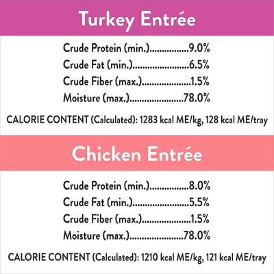 Show full view: Nutro Ultra Variety Pack Adult Grain-Free Turkey Entree & Chicken Entree Pate Dog Food Trays with Toppers, 3.5-oz tray, bundle of 24  slide 6 of 9