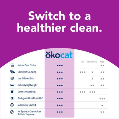 Show full view: Okocat Mini Pellets Unscented Clumping Wood Cat Litter, 27.5-lb bag, bundle of 2 slide 10 of 12