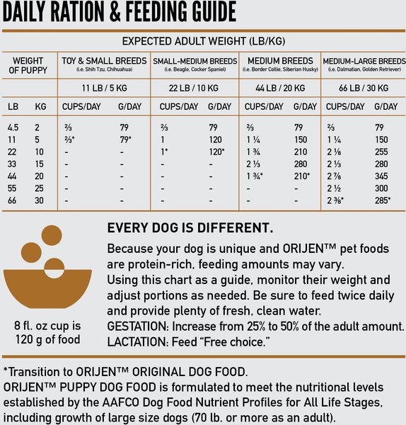 Show full view: ORIJEN Puppy Grain-Free High-Protein Dry Dog Food, 4.5-lb bag slide 10 of 14