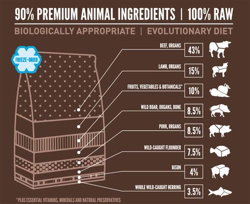 Show full view: ORIJEN Regional Red Grain-Free Freeze-Dried Dog Food & Topper, 32-oz bundle slide 3 of 11