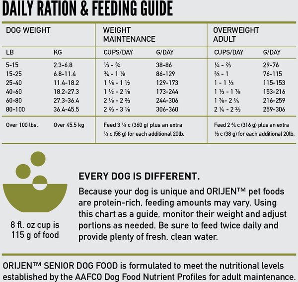 Show full view: ORIJEN Senior Grain-Free High-Protein Dry Dog Food, 4.5-lb bag slide 10 of 14