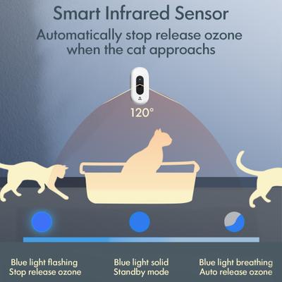 Show full view: PATPET Smart Rechargeable Deodorizer Odor Eliminator for Enclosed Cat Litter Box slide 3 of 9