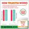 Show in main carousel: Pet Health Pharma Trukitin Powder Kidney Supplement for Dogs & Cats, 300-g jar slide 5 of 9