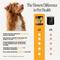 Show in main carousel: Pet Honesty Allergy Support Peanut Butter Flavored Colostrum & Turmeric Chews, Itchy Skin, Immune & Allergy Relief Supplement for Dogs, 90 count slide 7 of 12