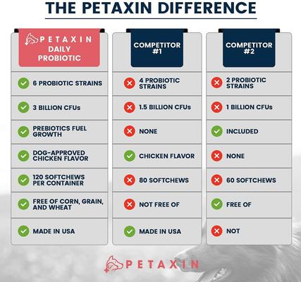Show full view: Petaxin Daily Probiotic Chicken Flavor Grain-Free Dog Supplement, 120 count slide 6 of 9