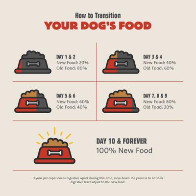 Show full view: Petcurean Summit Farmstead Feast Adult Dry Dog Food, 5-lb bag slide 9 of 11