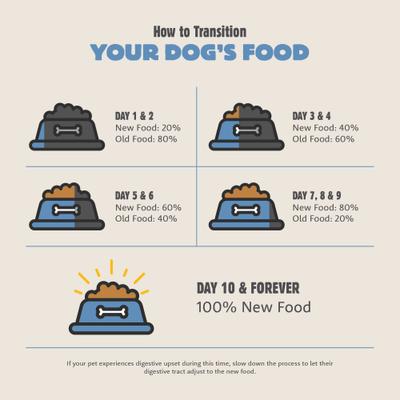 Show full view: Petcurean Summit Range Rotisserie Adult Dry Dog Food, 5-lb bag slide 9 of 11