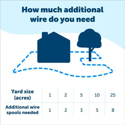 Show full view: PetSafe Extra Boundary Wire for Containment System slide 4 of 7