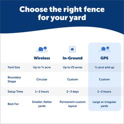 PetSafe Guardian GPS 2.0 Wireless Dog Fence & Tracking System slide 2 of 9
