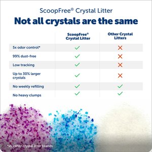 PetSafe ScoopFree Premium Crystal Original Scented Cat Litter 2-Pack