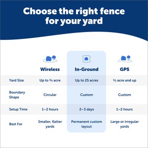 PetSafe YardMax Rechargeable In-Ground Pet Fence System