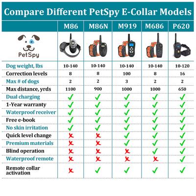 Show full view: PetSpy M86 3300-ft Advanced Remote Dog Training Collar, 2 collars slide 8 of 12