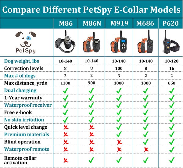 Show full view: PetSpy M919 Premium 1/2 Mile Range Remote Dog Training Collar, 1 collar slide 6 of 12