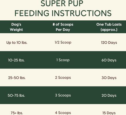 Show full view: Pupford Super Pup Chicken Flavored Powder Multivitamin Supplement for Dogs, 60-g tub slide 6 of 7