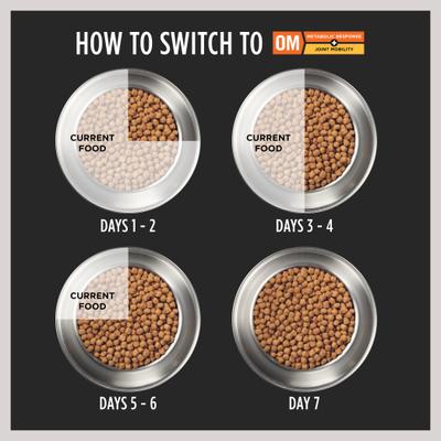 Show full view: Purina Pro Plan Veterinary Diets OM Metabolic Response Plus Joint Mobility Dry Dog Food, 24-lb bag slide 9 of 11