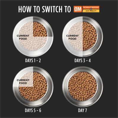 Show full view: Purina Pro Plan Veterinary Diets OM Metabolic Response Plus Joint Mobility Dry Dog Food, 6-lb bag slide 8 of 9