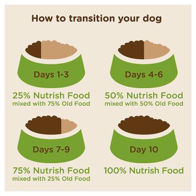 Show full view: Nutrish Dish Chicken & Brown Rice Recipe with Veggie & Fruit Blend Dry Dog Food, 3.75-lb bag (Rachael Ray) slide 7 of 11
