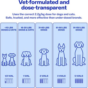 ReadyRESCUE Detoxifier & Poison First Aid Kit for Dogs & Cats, 30-gram