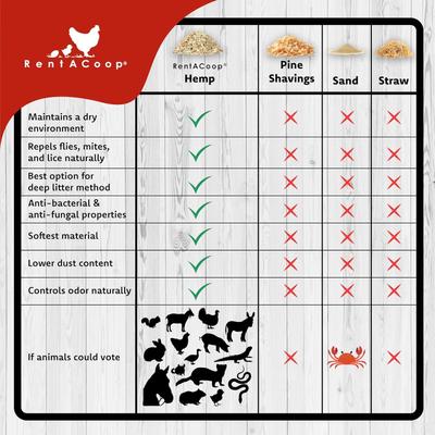 Show full view: RentACoop Premium Hemp Chicken Bedding, 31.5-lb bag slide 2 of 9