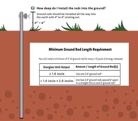Show full view: RentACoop Electric Poultry Netting Accessory Set slide 6 of 7