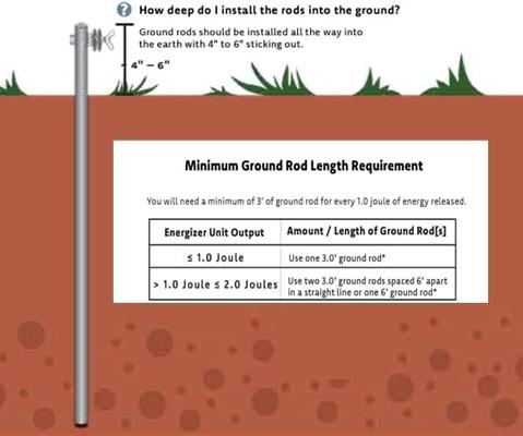 Show full view: RentACoop Solar Poultry Netting Accessory Set slide 6 of 7