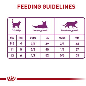 Royal Canin Feline Health Nutrition Sensitive Digestion Dry Cat Food, 7-lb bag