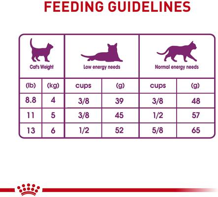 Show full view: Royal Canin Feline Health Nutrition Sensitive Digestion Dry Cat Food, 7-lb bag slide 9 of 12