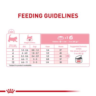 Show full view: Royal Canin Feline Health Nutrition Kitten Thin Slices in Gravy Wet Cat Food, 3-oz, case of 6 slide 10 of 14