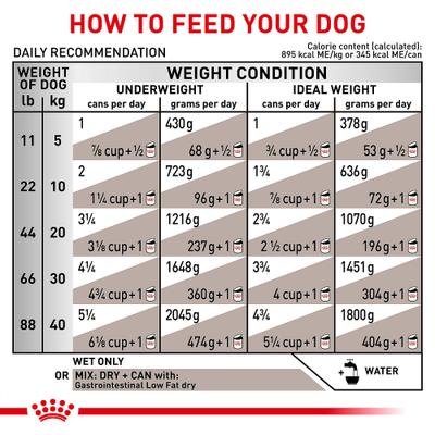 Show full view: Royal Canin Veterinary Diet Adult Gastrointestinal Low Fat Loaf Canned Dog Food, 13.5-oz can, case of 24 slide 9 of 13