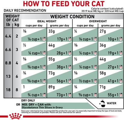 Show full view: Royal Canin Veterinary Diet Adult Glycobalance Dry Cat Food, 4.4-lb bag slide 9 of 11
