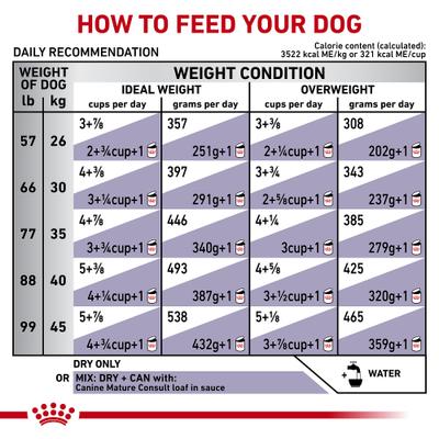 Show full view: Royal Canin Veterinary Diet Mature Consult Large Breed Adult Dry Dog Food, 28.6-lb bag slide 9 of 12