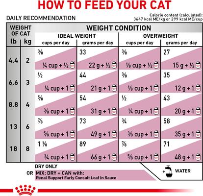 Show full view: Royal Canin Veterinary Diet Adult Renal Support Early Consult Dry Cat Food, 8.8-lb bag slide 9 of 11