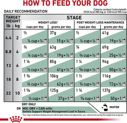 Show full view: Royal Canin Veterinary Diet Adult Satiety Support Weight Management Small Breed Dry Dog Food, 6.6-lb bag slide 9 of 11
