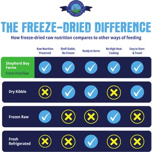 Shepherd Boy Farms Rabbit Recipe Freeze-Dried Dog Food, 14-oz bag