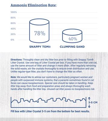 Show full view: Snappy Tom Natural Unscented Non-Clumping Crystal Cat Litter, 4.4-lb box slide 6 of 9
