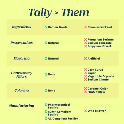 Show full view: Taily Bacon Flavored Liquid Iron Supplement for Dogs & Cats, 4-fl oz bottle slide 7 of 9