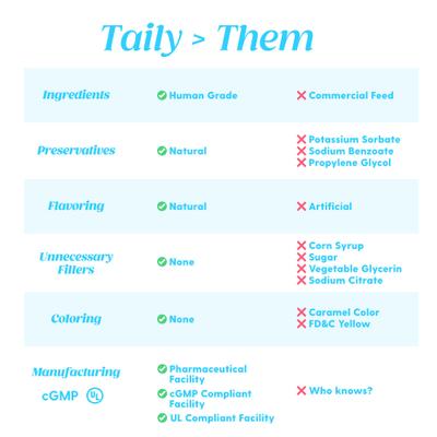 Show full view: Taily Collagen Bacon Flavored Liquid Skin & Coat Supplement for Dogs & Cats, 4-fl oz bottle slide 7 of 9