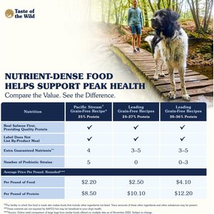 Taste of the Wild Pacific Stream Smoke-Flavored Salmon Grain-Free Dry Dog Food, 28-lb bag
