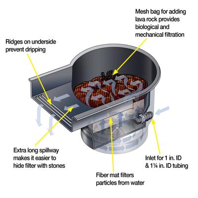 Show full view: Tetra Pond Waterfall Filter slide 5 of 10