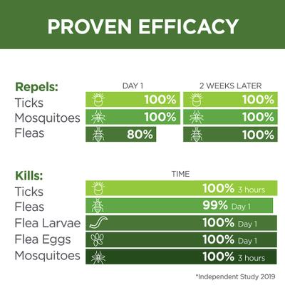 Show full view: TevraPet Naturals Flea & Tick Home & Pet Spray, 32-fl oz bottle slide 4 of 8