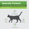 Show in main carousel: TevraPet Naturals Flea & Tick Topicals for Cats, 3 doses (3-mos. supply) slide 5 of 7
