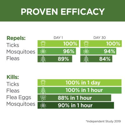 Show full view: TevraPet Naturals Flea & Tick Topicals for Dogs up to 15 lbs, 3 doses slide 3 of 7