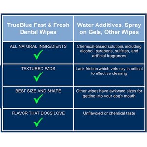TrueBlue Pet Products Fast & Fresh Dog Dental Wipes, 50 count