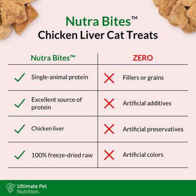 Show full view: Ultimate Pet Nutrition Nutra Bites Chicken Liver Freeze-Dried Cat Treats, 2.5-oz bag slide 6 of 7