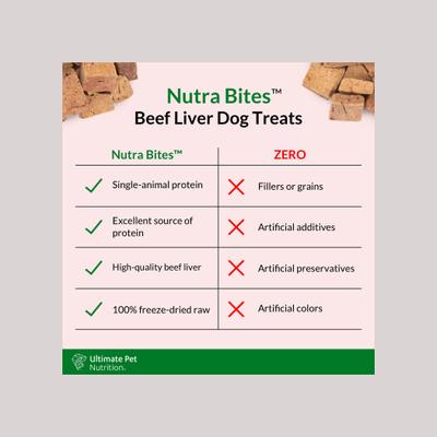Show full view: Ultimate Pet Nutrition Nutra Bites Freeze-Dried Raw Beef Liver Dog Treats, 4-oz bag slide 6 of 9