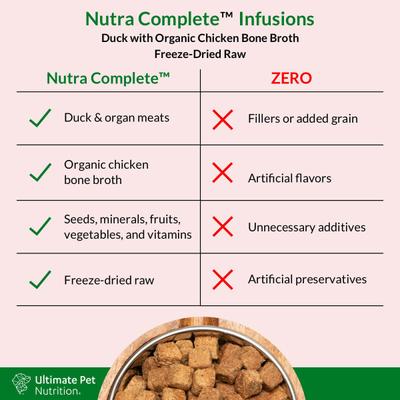 Show full view: Ultimate Pet Nutrition Nutra Complete Infusions Duck Raw Freeze-Dried Dog Food, 16-oz bag slide 5 of 8