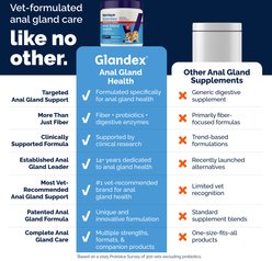 Vetnique Labs Glandex Advanced Vet Duck & Bacon Flavor Strength Anal Gland Powder Supplement for Dogs, 8.5-oz jar slide 2 of 9