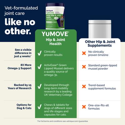 Show full view: Vetnique Labs YuMOVE Hip & Joint Health Glucosamine Omega 3 & Hyaluronic Acid Chewable Tablet Supplement for Senior Dogs, 240 count slide 7 of 10