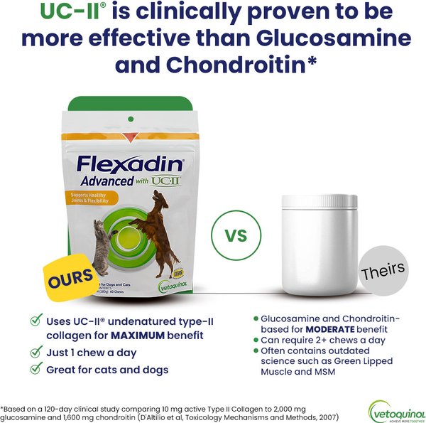 Show full view: Vetoquinol Flexadin Advanced with UCII Collagen Soft Chews Joint Supplement for Dogs & Cats, 60 count slide 3 of 9